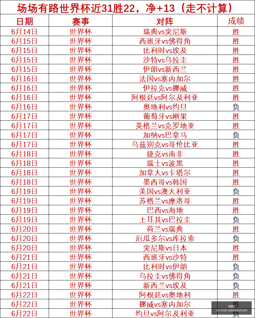 连续,佳绩显著对,连胜,亚博体彩官网,亚博体彩App,亚博体彩直播,亚博体彩入口,亚博体彩娱乐